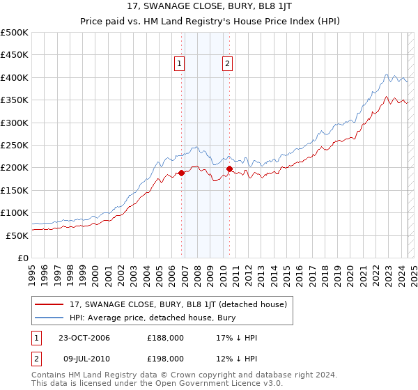 17, SWANAGE CLOSE, BURY, BL8 1JT: Price paid vs HM Land Registry's House Price Index