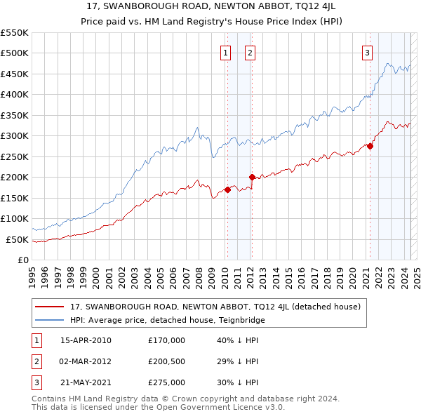 17, SWANBOROUGH ROAD, NEWTON ABBOT, TQ12 4JL: Price paid vs HM Land Registry's House Price Index