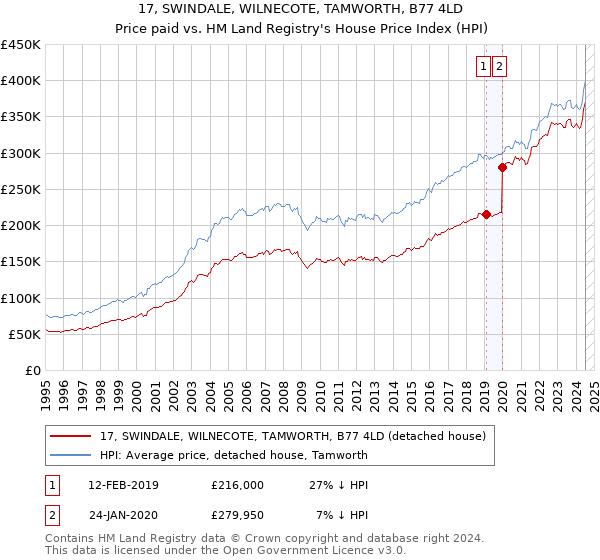 17, SWINDALE, WILNECOTE, TAMWORTH, B77 4LD: Price paid vs HM Land Registry's House Price Index