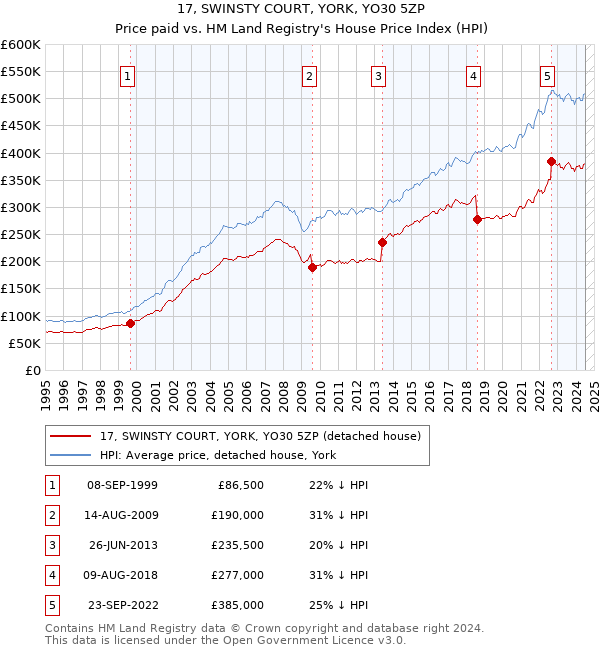 17, SWINSTY COURT, YORK, YO30 5ZP: Price paid vs HM Land Registry's House Price Index