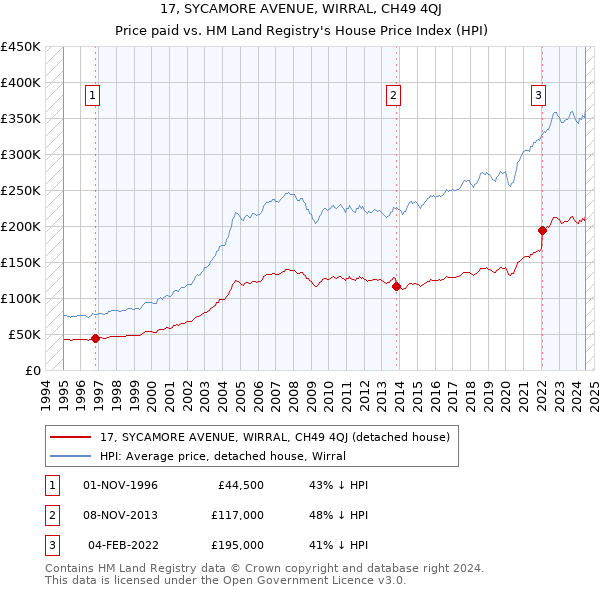 17, SYCAMORE AVENUE, WIRRAL, CH49 4QJ: Price paid vs HM Land Registry's House Price Index