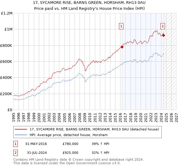 17, SYCAMORE RISE, BARNS GREEN, HORSHAM, RH13 0AU: Price paid vs HM Land Registry's House Price Index