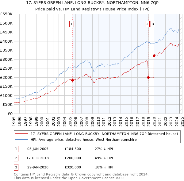 17, SYERS GREEN LANE, LONG BUCKBY, NORTHAMPTON, NN6 7QP: Price paid vs HM Land Registry's House Price Index