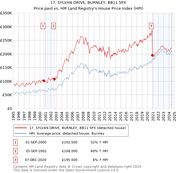 17, SYLVAN DRIVE, BURNLEY, BB11 5PX: Price paid vs HM Land Registry's House Price Index