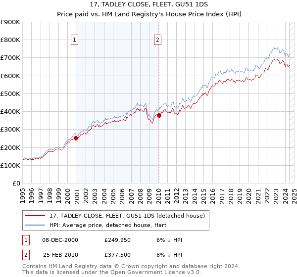 17, TADLEY CLOSE, FLEET, GU51 1DS: Price paid vs HM Land Registry's House Price Index