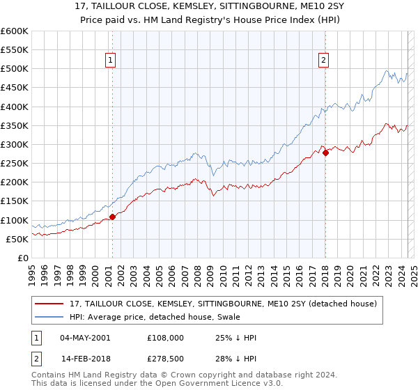 17, TAILLOUR CLOSE, KEMSLEY, SITTINGBOURNE, ME10 2SY: Price paid vs HM Land Registry's House Price Index