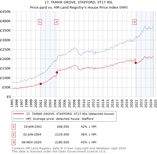 17, TAMAR GROVE, STAFFORD, ST17 9SL: Price paid vs HM Land Registry's House Price Index