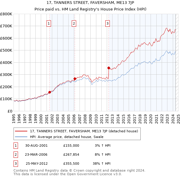 17, TANNERS STREET, FAVERSHAM, ME13 7JP: Price paid vs HM Land Registry's House Price Index