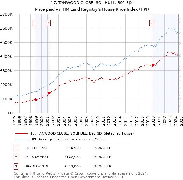 17, TANWOOD CLOSE, SOLIHULL, B91 3JX: Price paid vs HM Land Registry's House Price Index