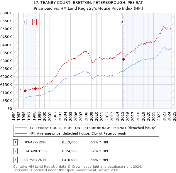 17, TEANBY COURT, BRETTON, PETERBOROUGH, PE3 9AT: Price paid vs HM Land Registry's House Price Index