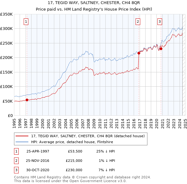 17, TEGID WAY, SALTNEY, CHESTER, CH4 8QR: Price paid vs HM Land Registry's House Price Index