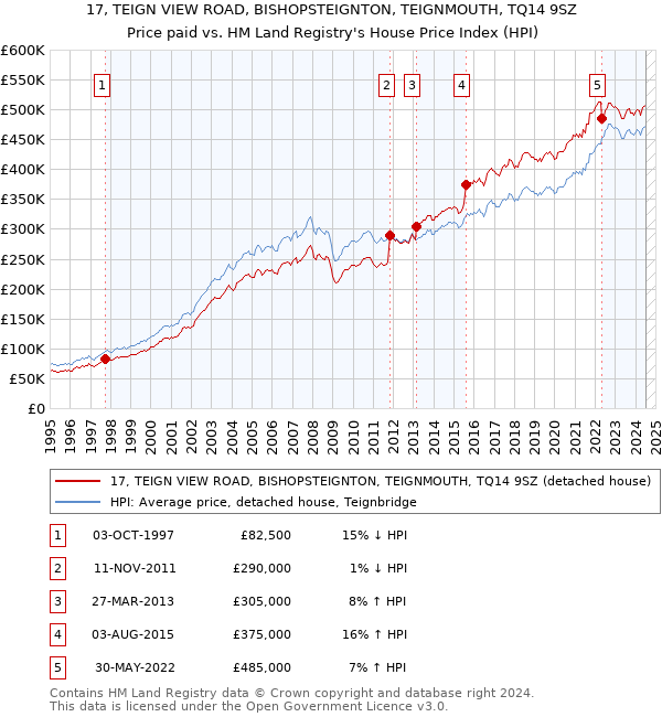 17, TEIGN VIEW ROAD, BISHOPSTEIGNTON, TEIGNMOUTH, TQ14 9SZ: Price paid vs HM Land Registry's House Price Index