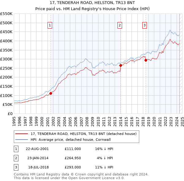 17, TENDERAH ROAD, HELSTON, TR13 8NT: Price paid vs HM Land Registry's House Price Index