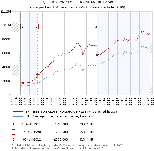 17, TENNYSON CLOSE, HORSHAM, RH12 5PN: Price paid vs HM Land Registry's House Price Index