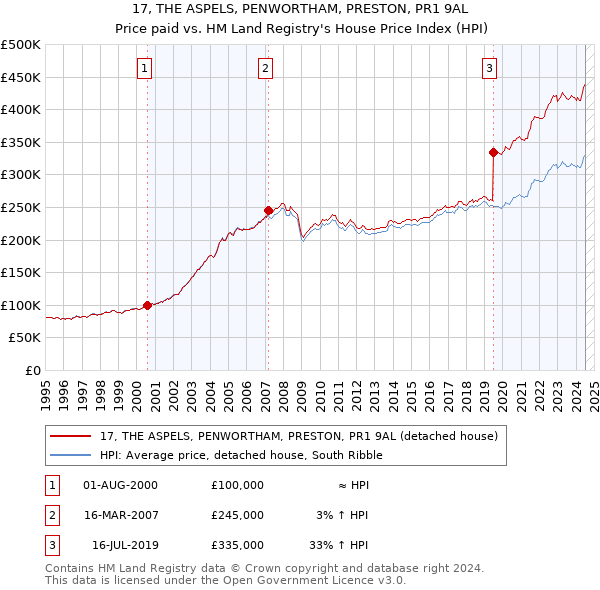 17, THE ASPELS, PENWORTHAM, PRESTON, PR1 9AL: Price paid vs HM Land Registry's House Price Index