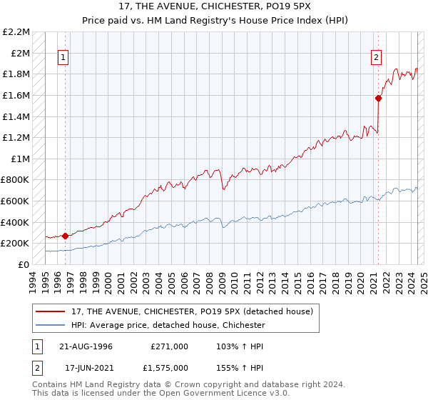 17, THE AVENUE, CHICHESTER, PO19 5PX: Price paid vs HM Land Registry's House Price Index