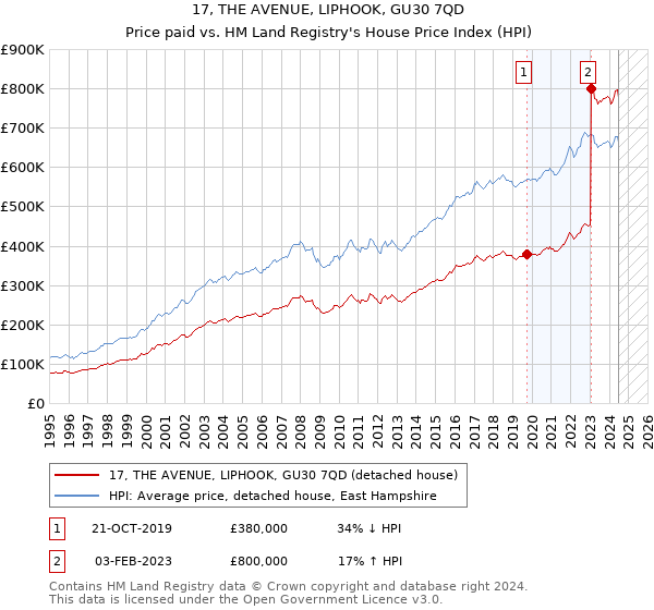 17, THE AVENUE, LIPHOOK, GU30 7QD: Price paid vs HM Land Registry's House Price Index