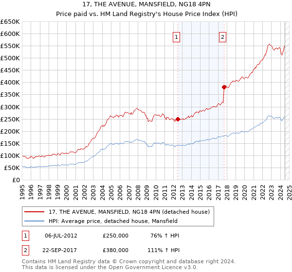 17, THE AVENUE, MANSFIELD, NG18 4PN: Price paid vs HM Land Registry's House Price Index