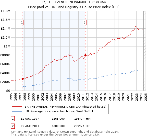 17, THE AVENUE, NEWMARKET, CB8 9AA: Price paid vs HM Land Registry's House Price Index