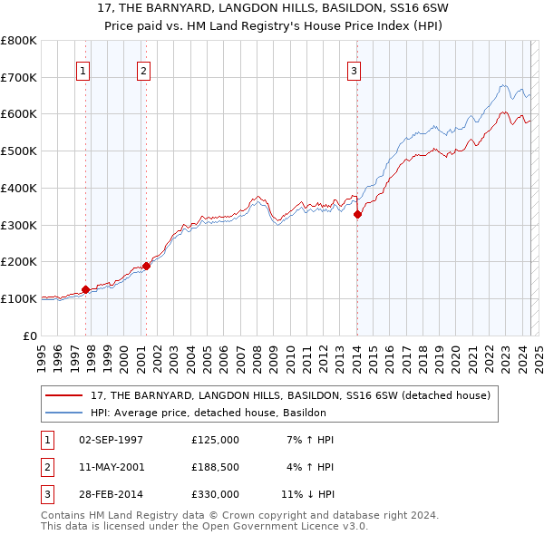 17, THE BARNYARD, LANGDON HILLS, BASILDON, SS16 6SW: Price paid vs HM Land Registry's House Price Index