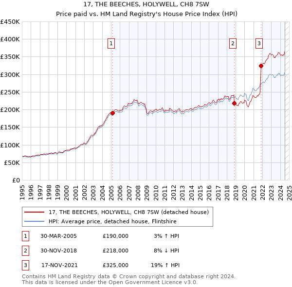 17, THE BEECHES, HOLYWELL, CH8 7SW: Price paid vs HM Land Registry's House Price Index