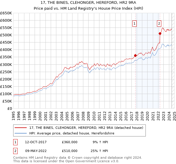 17, THE BINES, CLEHONGER, HEREFORD, HR2 9RA: Price paid vs HM Land Registry's House Price Index