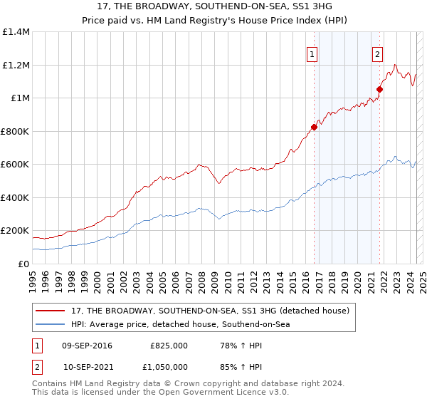 17, THE BROADWAY, SOUTHEND-ON-SEA, SS1 3HG: Price paid vs HM Land Registry's House Price Index