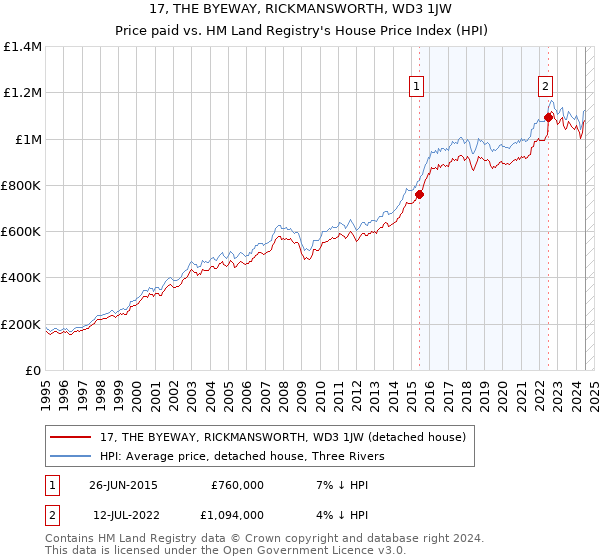 17, THE BYEWAY, RICKMANSWORTH, WD3 1JW: Price paid vs HM Land Registry's House Price Index