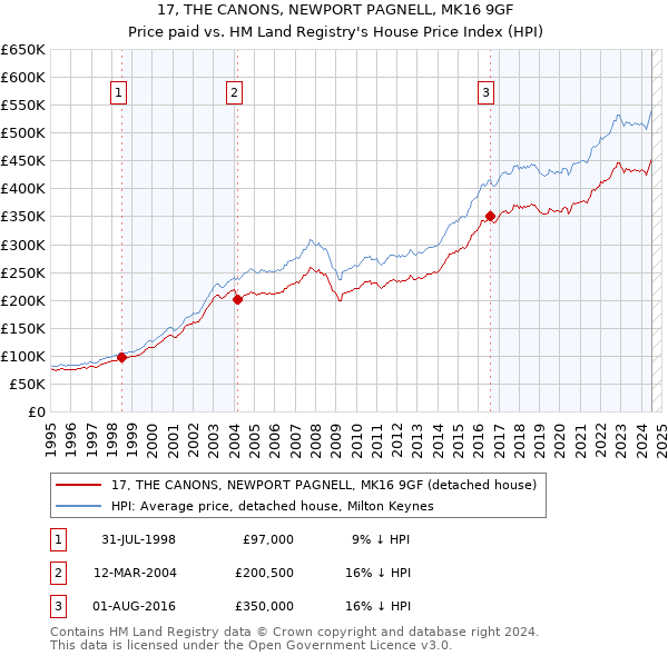 17, THE CANONS, NEWPORT PAGNELL, MK16 9GF: Price paid vs HM Land Registry's House Price Index