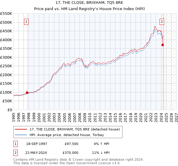 17, THE CLOSE, BRIXHAM, TQ5 8RE: Price paid vs HM Land Registry's House Price Index