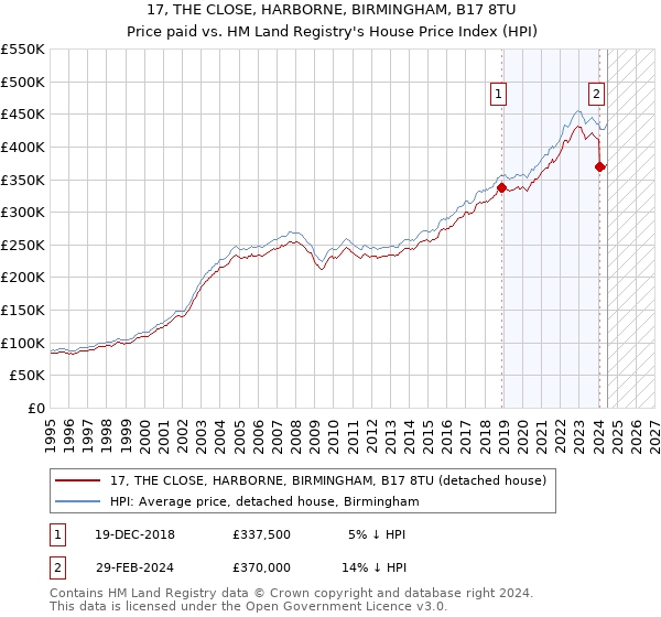 17, THE CLOSE, HARBORNE, BIRMINGHAM, B17 8TU: Price paid vs HM Land Registry's House Price Index