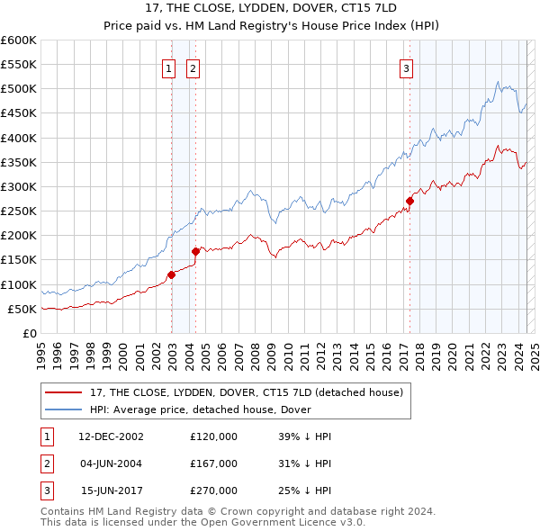 17, THE CLOSE, LYDDEN, DOVER, CT15 7LD: Price paid vs HM Land Registry's House Price Index