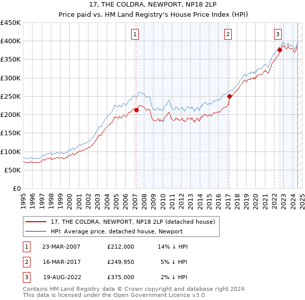 17, THE COLDRA, NEWPORT, NP18 2LP: Price paid vs HM Land Registry's House Price Index