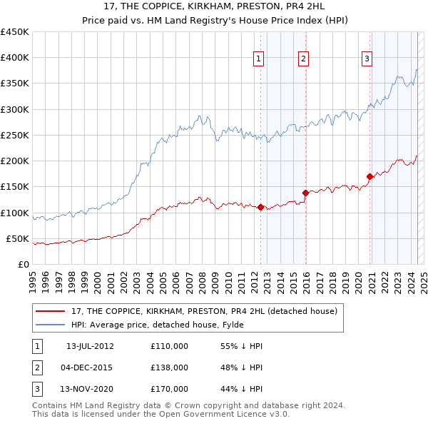 17, THE COPPICE, KIRKHAM, PRESTON, PR4 2HL: Price paid vs HM Land Registry's House Price Index