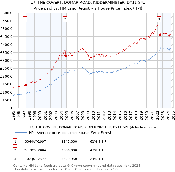 17, THE COVERT, DOMAR ROAD, KIDDERMINSTER, DY11 5PL: Price paid vs HM Land Registry's House Price Index