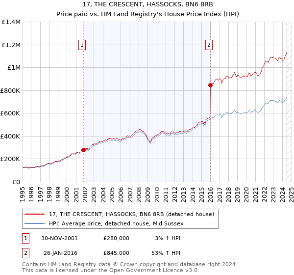 17, THE CRESCENT, HASSOCKS, BN6 8RB: Price paid vs HM Land Registry's House Price Index