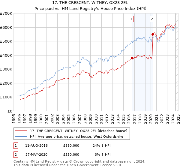 17, THE CRESCENT, WITNEY, OX28 2EL: Price paid vs HM Land Registry's House Price Index