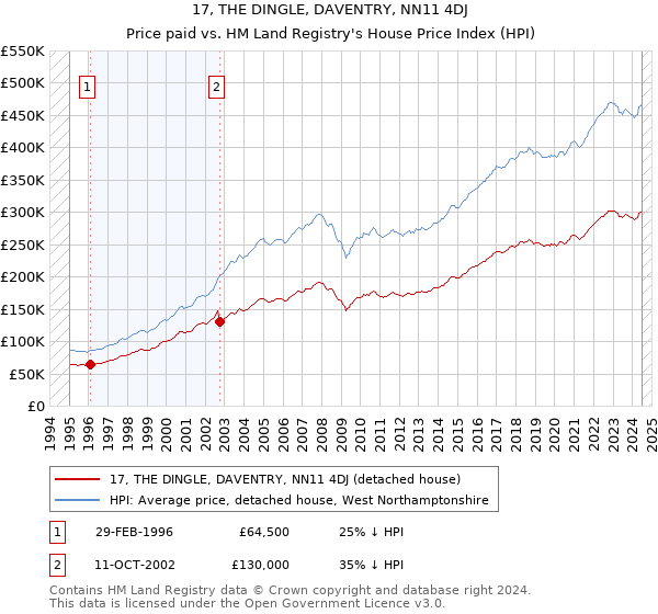 17, THE DINGLE, DAVENTRY, NN11 4DJ: Price paid vs HM Land Registry's House Price Index