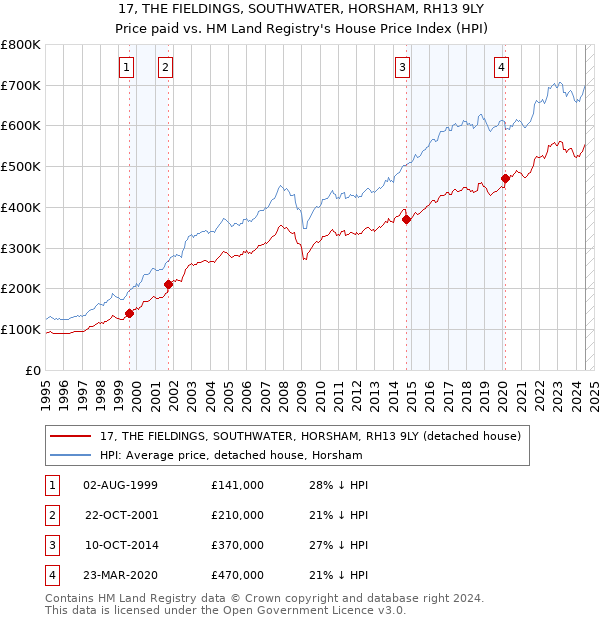 17, THE FIELDINGS, SOUTHWATER, HORSHAM, RH13 9LY: Price paid vs HM Land Registry's House Price Index