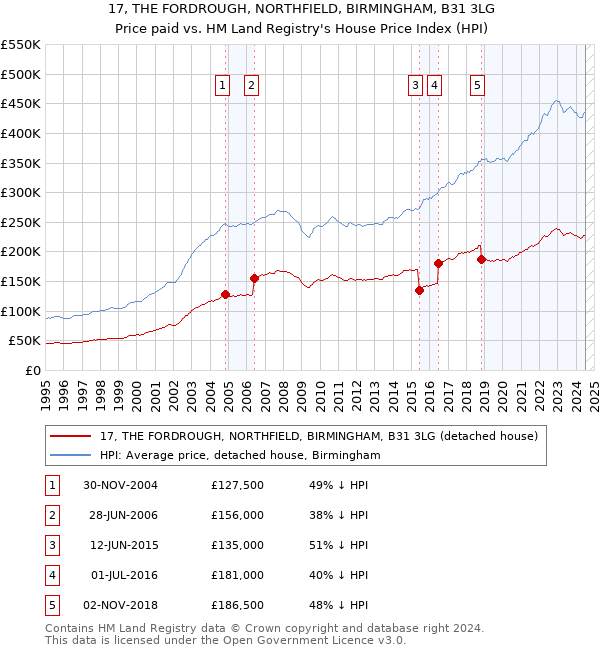 17, THE FORDROUGH, NORTHFIELD, BIRMINGHAM, B31 3LG: Price paid vs HM Land Registry's House Price Index