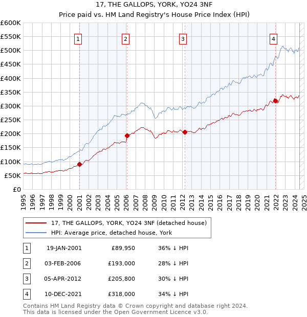 17, THE GALLOPS, YORK, YO24 3NF: Price paid vs HM Land Registry's House Price Index