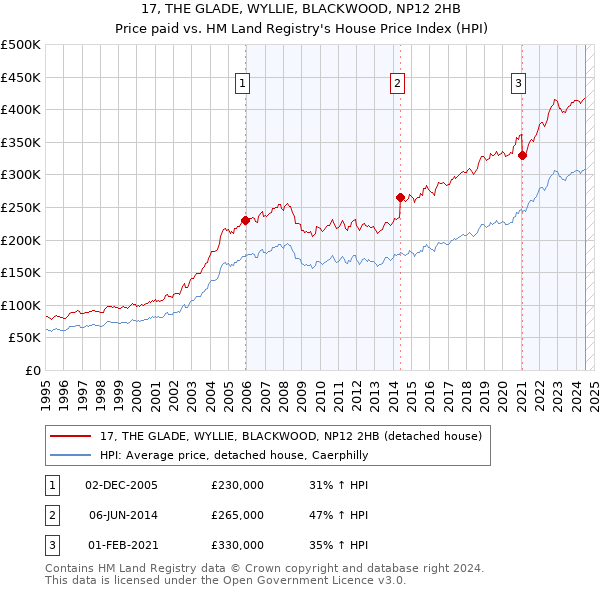 17, THE GLADE, WYLLIE, BLACKWOOD, NP12 2HB: Price paid vs HM Land Registry's House Price Index