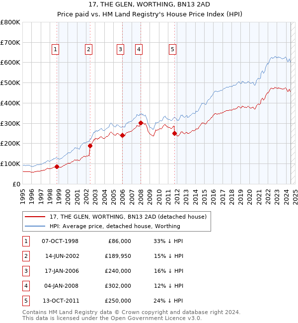 17, THE GLEN, WORTHING, BN13 2AD: Price paid vs HM Land Registry's House Price Index