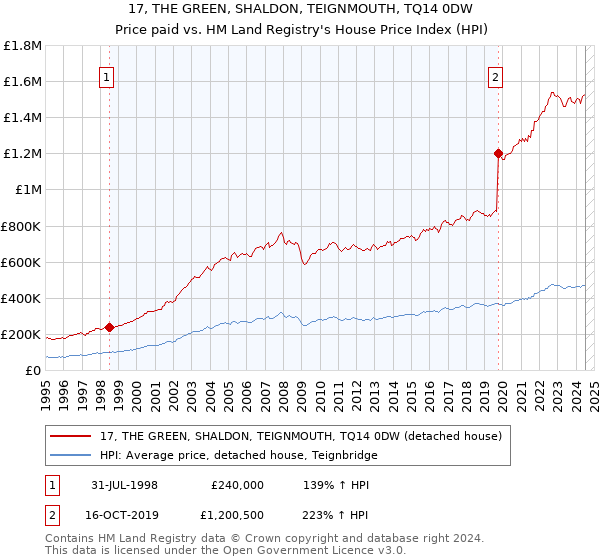 17, THE GREEN, SHALDON, TEIGNMOUTH, TQ14 0DW: Price paid vs HM Land Registry's House Price Index