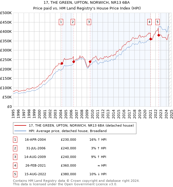 17, THE GREEN, UPTON, NORWICH, NR13 6BA: Price paid vs HM Land Registry's House Price Index