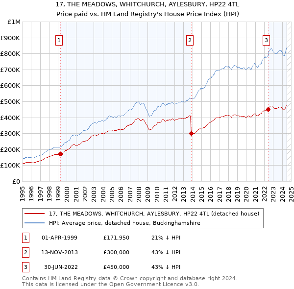 17, THE MEADOWS, WHITCHURCH, AYLESBURY, HP22 4TL: Price paid vs HM Land Registry's House Price Index