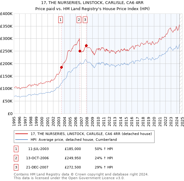 17, THE NURSERIES, LINSTOCK, CARLISLE, CA6 4RR: Price paid vs HM Land Registry's House Price Index