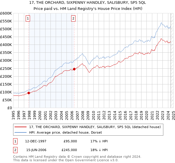 17, THE ORCHARD, SIXPENNY HANDLEY, SALISBURY, SP5 5QL: Price paid vs HM Land Registry's House Price Index