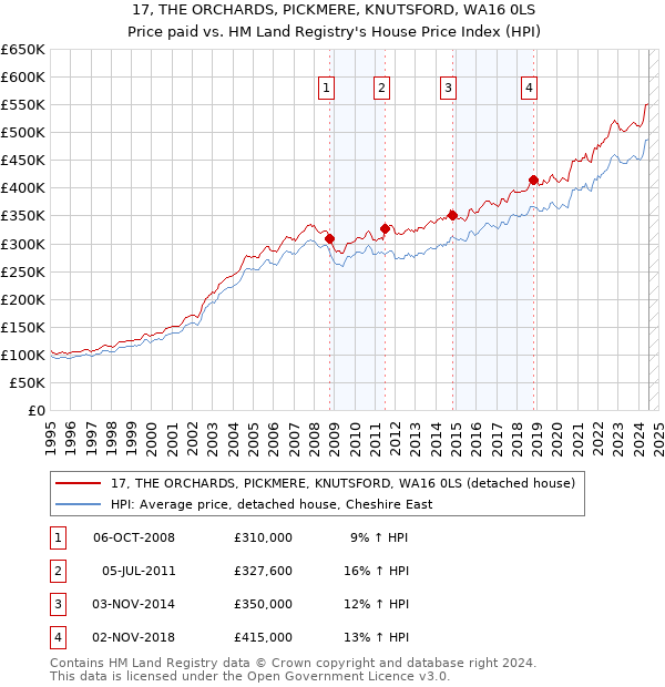 17, THE ORCHARDS, PICKMERE, KNUTSFORD, WA16 0LS: Price paid vs HM Land Registry's House Price Index