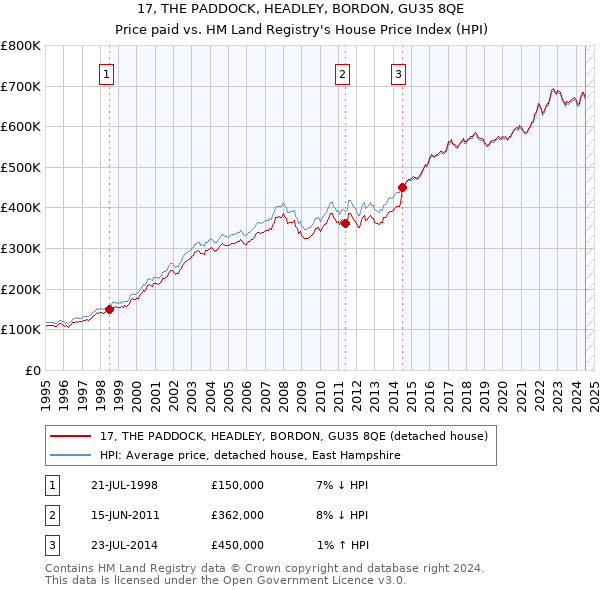 17, THE PADDOCK, HEADLEY, BORDON, GU35 8QE: Price paid vs HM Land Registry's House Price Index